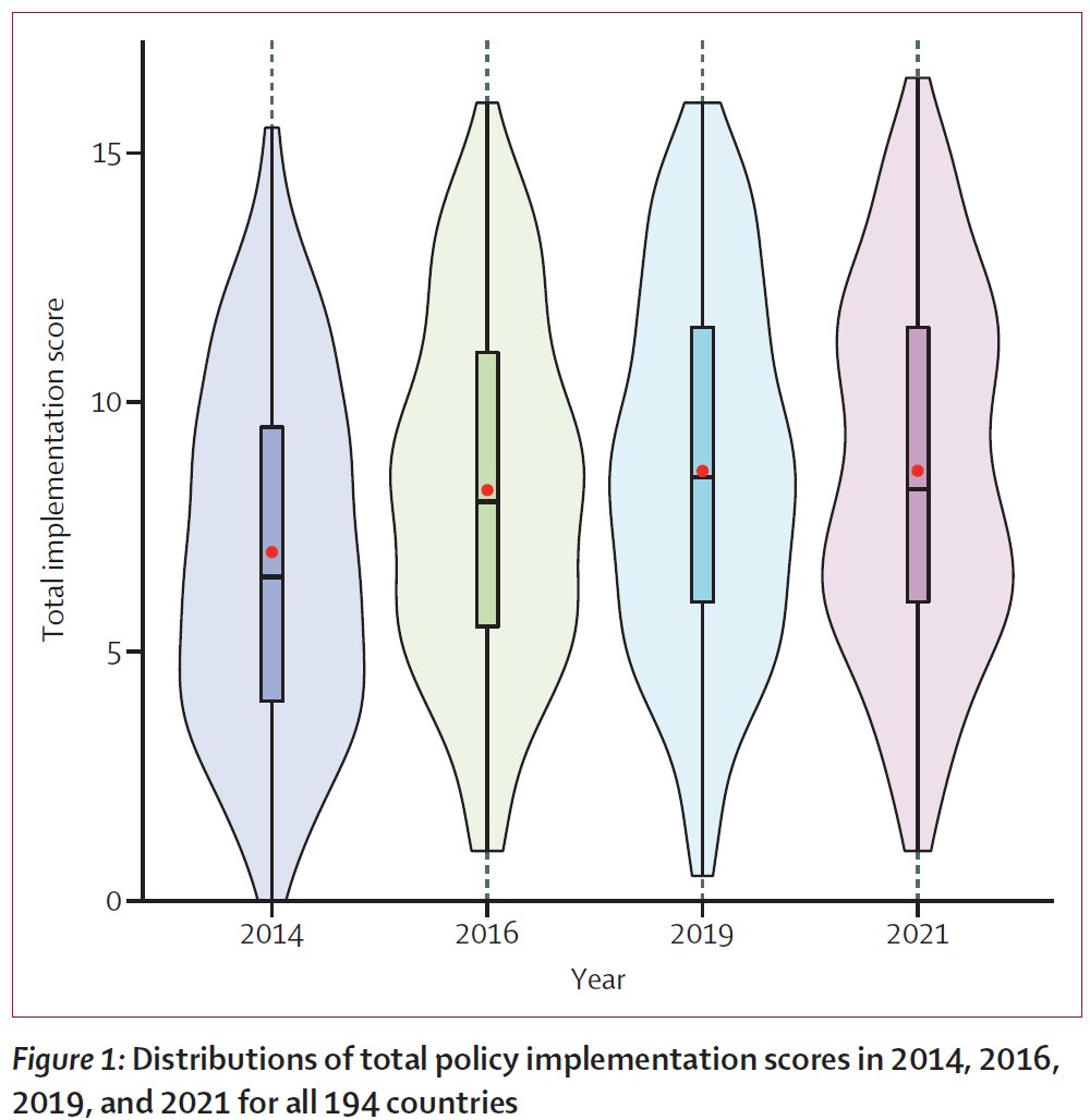 alesgaba's tweet photo. Global analysis of Non-Communicable Disease policies from 2014-2021 highlights a decline in #PhysicalAactivity policies.
@WHO recommends conducting a national public awareness program and motivational communication to tackle this.
👉 https://t.co/kAb4UAsydG https://t.co/ozoOqjwzr1