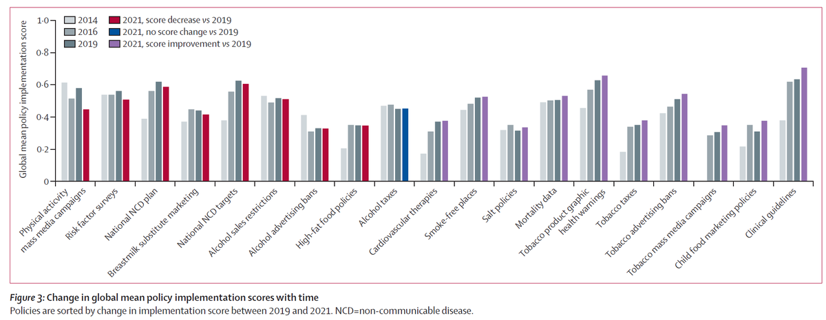 alesgaba's tweet photo. Global analysis of Non-Communicable Disease policies from 2014-2021 highlights a decline in #PhysicalAactivity policies.
@WHO recommends conducting a national public awareness program and motivational communication to tackle this.
👉 https://t.co/kAb4UAsydG https://t.co/ozoOqjwzr1