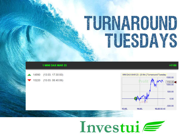 Investui_NL's tweet photo. Na een bewogen start van de week, heeft de Turnaround Tuesday weer een #prachtprestatie geleverd. 

Door middel van op de juiste moment in te stappen, behaalde we deze week een winst van 1.150€.

Bekijk alle prestatie van @Investui_NL hier: https://t.co/trq7Sf0TgZ https://t.co/pLfjFNiojI