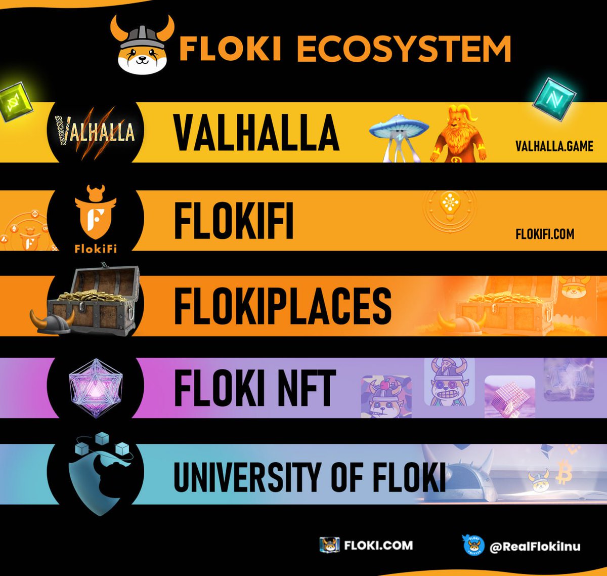#Floki's Ecosystem

From NFT metaverse game to innovative DeFi utility: $FLOKI has it all ✅️

Learn more at Floki.com