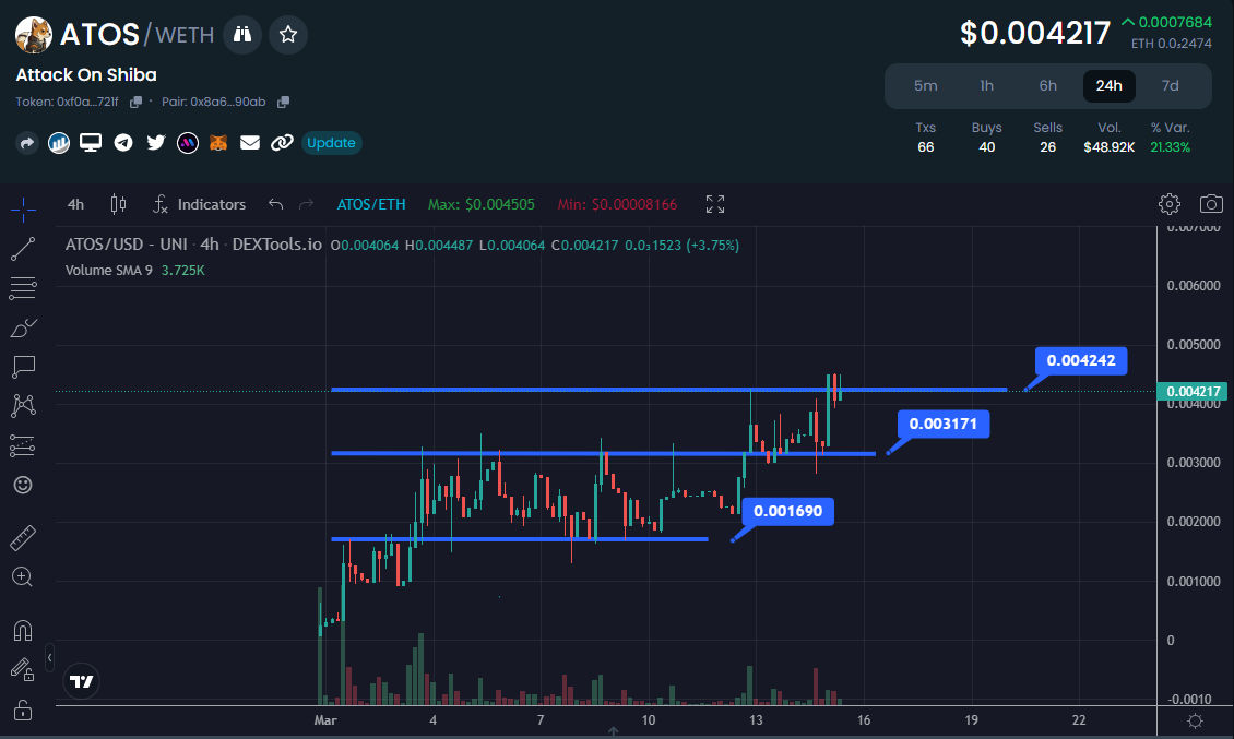 Gaspesy's tweet photo. Look at this memecoin flying by itself !! Fully loaded with Diamond Hands Wallets !!

Staking/Farming incoming !! 
Best marketers of the #crypto market !!

#attackonshiba $ATOS #ATOS #Attackontitan #ethereum #erc20 @attackonshiba #shibarium https://t.co/k9Hd17nyCU
