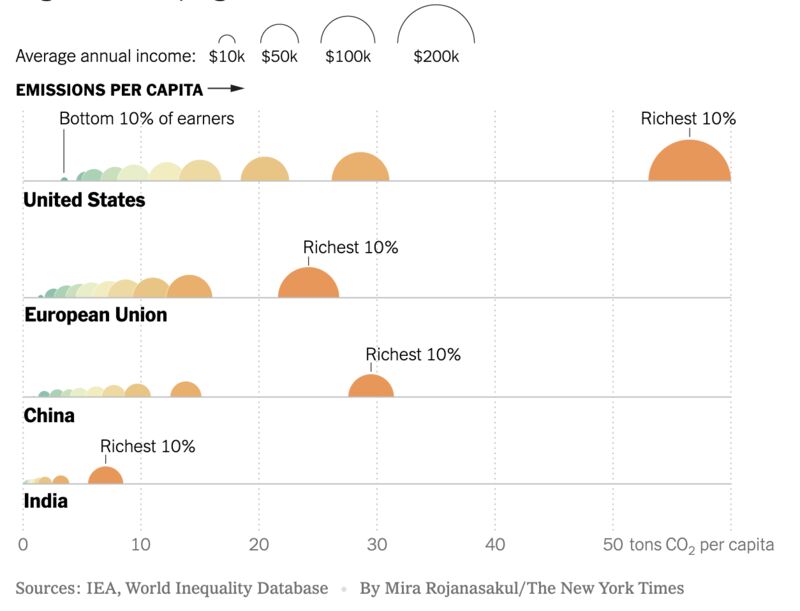 <a href="/Kuvera_In/">Kuvera</a> In this context it’s worth noting that the „Wealthiest people in the United States have an astonishingly large climate footprint, far larger than rich people in wealthy, industrialized Europe and in fast-rising China.“ #ClimateJustice #ClimateAction nytimes.com/2023/02/28/cli…