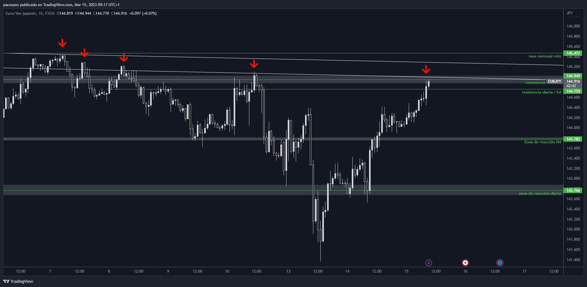 k_fx99's tweet photo. Buenos días! Hoy hay que tener cuidado con #EURJPY. Estamos en una zona de posible reacción.

🔴Hay que ver si el precio rompe la estructura bajista, o hay una reacción y vuelve a caer.

#scalptrading #forextrader #forextips #forexsignals #forex #k_fx99 https://t.co/6zngu1jyei