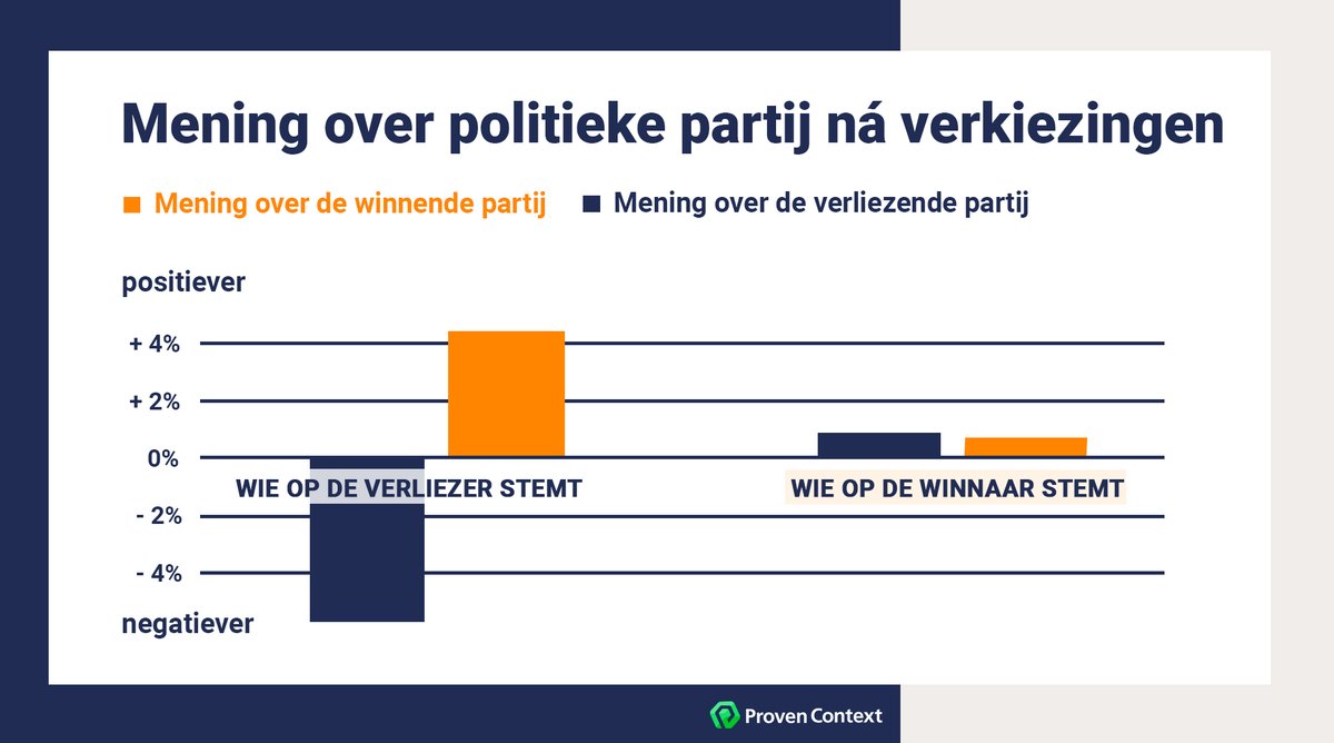 ProvenContext's tweet image. Vandaag verkiezingen ✏ Daar is heel mooi onderzoek - prov.me/cog-dis - naar gedaan. 💡 Onderzoekers Ryan Beasley en Mark Joslyn vroegen de stemmers voor en ná de verkiezingen hoe ze dachten over de winnaar én de verliezer.
#NederlandKiest #verkiezingen #onderzoek #bias