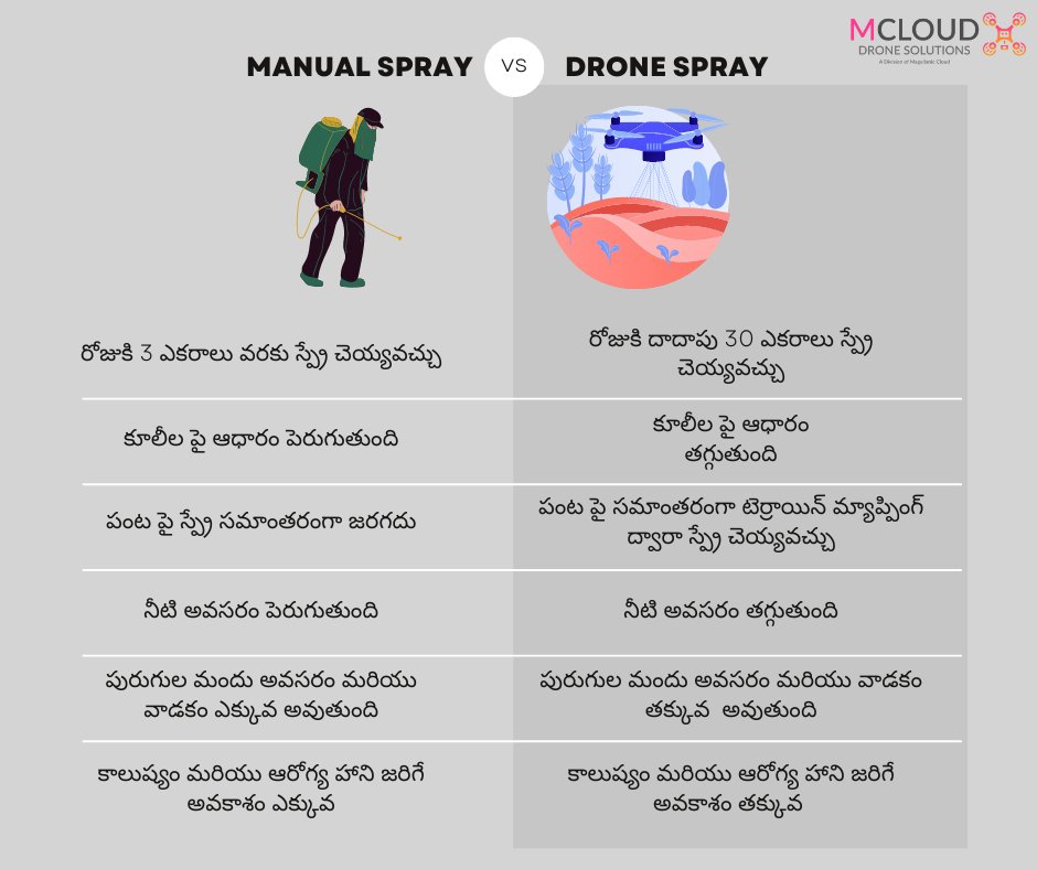 DroneMcloud's tweet photo. డ్రోన్ స్ప్రేయింగ్‌తో మీ వ్యవసాయ కార్యకలాపాలను సులభతరం చేయండి! మీరు మాన్యువల్ స్ప్రేయింగ్ నుండి ఎందుకు మారాలో కనుగొనండి మరియు మీ పంటలను పిచికారీ చేయడానికి డ్రోన్ స్ప్రే ఎందుకు తెలివైన మార్గం అని తెలుసుకోండి. 🧑‍🌾🧑‍🌾

Phone: 9000983339/8341144358
#Spraying #dronespraying #agridrones https://t.co/It26lVpWpq