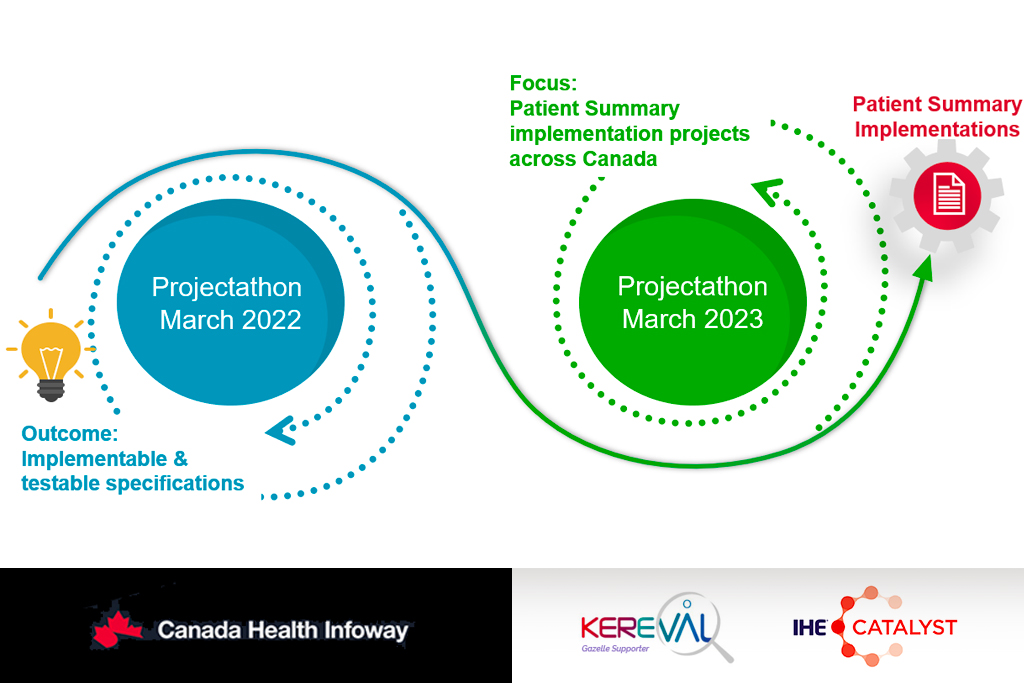 Canada health Infoway is pleased to announce the participants for the second pan-Canadian Projectathon: Akinox, Enovacom_en, MicroquestInc, Oracle, smilecdr, TELUSHealth, verosource, VertoInc and wellhealth. read more bit.ly/3YmO908 
 <a href="/IHEIntl/">IHE International</a> <a href="/Kereval/">Kereval</a> <a href="/IHE_Gazelle/">IHE_Gazelle</a>