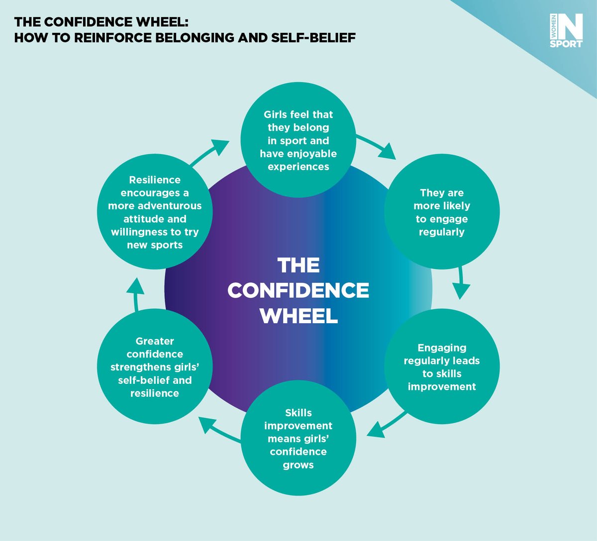 If we want to encourage more girls &amp; young women to take up sport, we have to create environments in which they not only feel welcome but that they belong too.

With your help, we can create a different future 🫶 

lnkd.in/eYERiG7j

#girlsbelonginsport #embraceequity