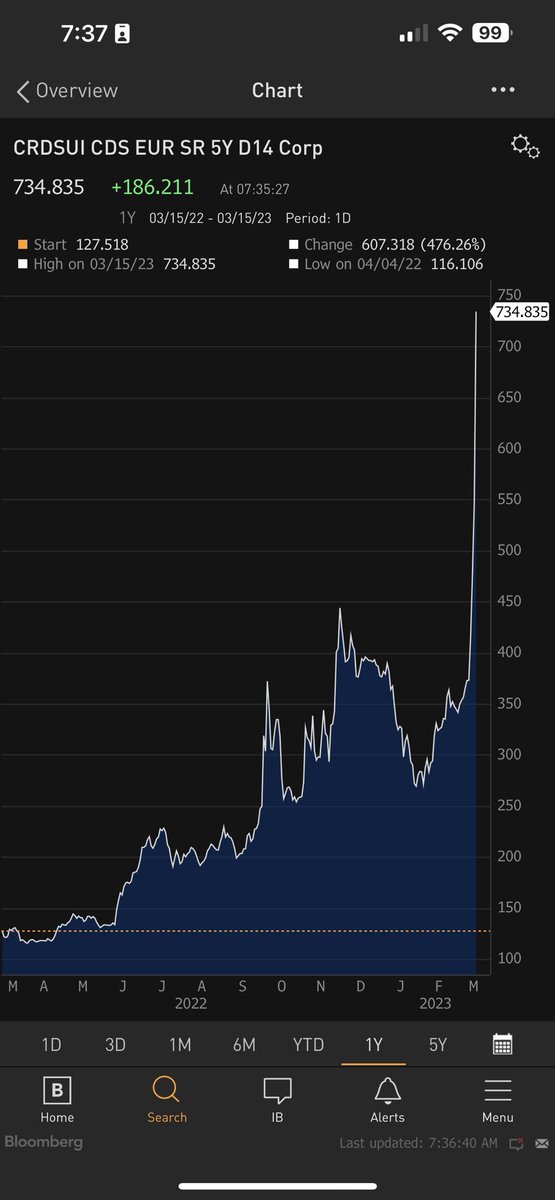 Credit Suisse now has a probability of default of 47%. That is up from 38% just a few hours ago.

$CS is also offering crazy deposit rates of 6.5% to attract and retain deposits that are being moved out.

Do we see a bailout by this weekend ???