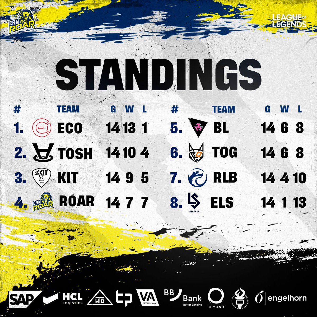 Abschlusstabelle der Division 3.1 #STRAUSSPRM

In einer stark besetzten Gruppe beendet unser Academy Team den Split mit 7-7 und landet damit auf einem guten 4. Platz! Super gemacht Jungs🦁

#ERNROAR #ROAR #LeagueOfLegends