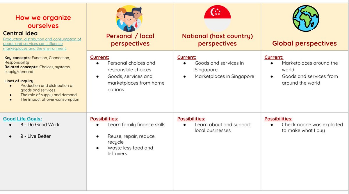 HughesTokyo's tweet photo. This year's @ibpyp POI Review @SAISSingapore focuses on cultural responsiveness and international mindedness. Mapping units to the Good Life Goals so students can participate & take action for the SDGs Thanks to @ICGlobalCitizen @inspirecitizen2 @scottj_onwheels for inspiration https://t.co/g7dv0GcjjL