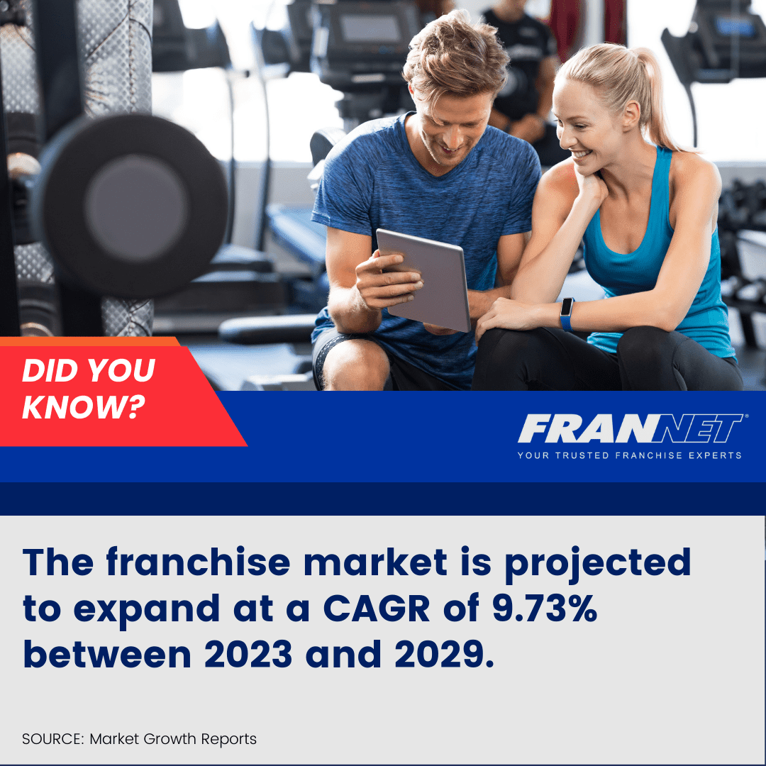 #Franchise ownership is a great way to realize your entrepreneurial goals, as the franchise market is expected to grow by 9.73% through 2029. At #FranNet, our trusted franchise experts can help you take advantage of this opportunity. Visit FranNet.com today. #Business