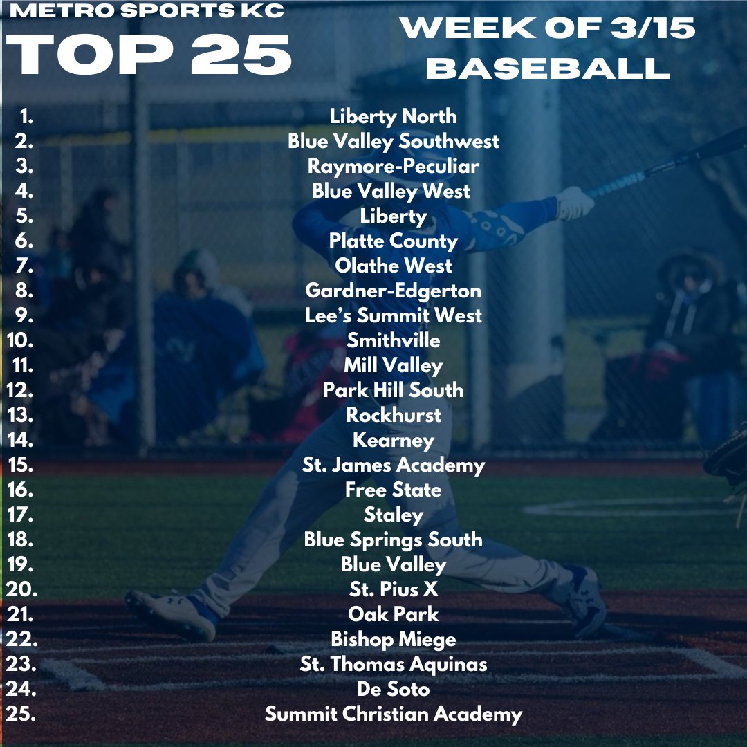 It's back! The first baseball poll of the year shows Liberty North as the top dog!

Games are starting very soon, and you'll see us at the ballpark starting next week!