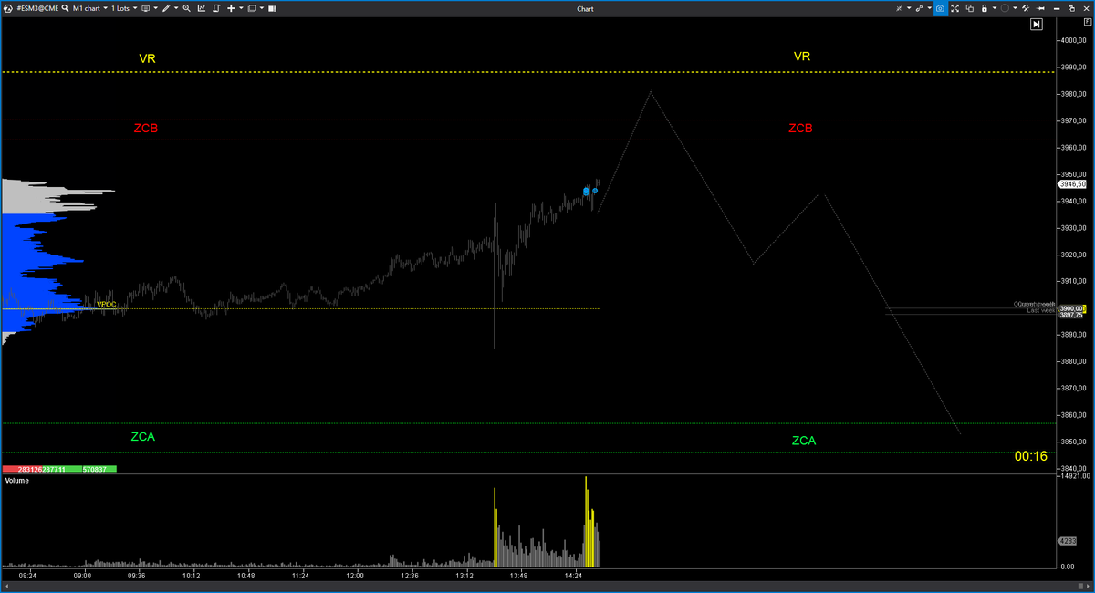 EspeculacionCP's tweet photo. 📊Trading Room ECP 14-15/03 $ES 

Llegando a objetivos bajistas planteados en la tarde de ayer.

https://t.co/8EWwgJvKRm

#OrderFlow #VolumeProfile #VolumeApreadAnalysis #SP500 #NADAQ100 #DowJones #trading https://t.co/5MiQceKtrs