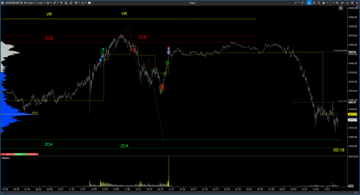 EspeculacionCP's tweet photo. 📊Trading Room ECP 14-15/03 $ES 

Llegando a objetivos bajistas planteados en la tarde de ayer.

https://t.co/8EWwgJvKRm

#OrderFlow #VolumeProfile #VolumeApreadAnalysis #SP500 #NADAQ100 #DowJones #trading https://t.co/5MiQceKtrs