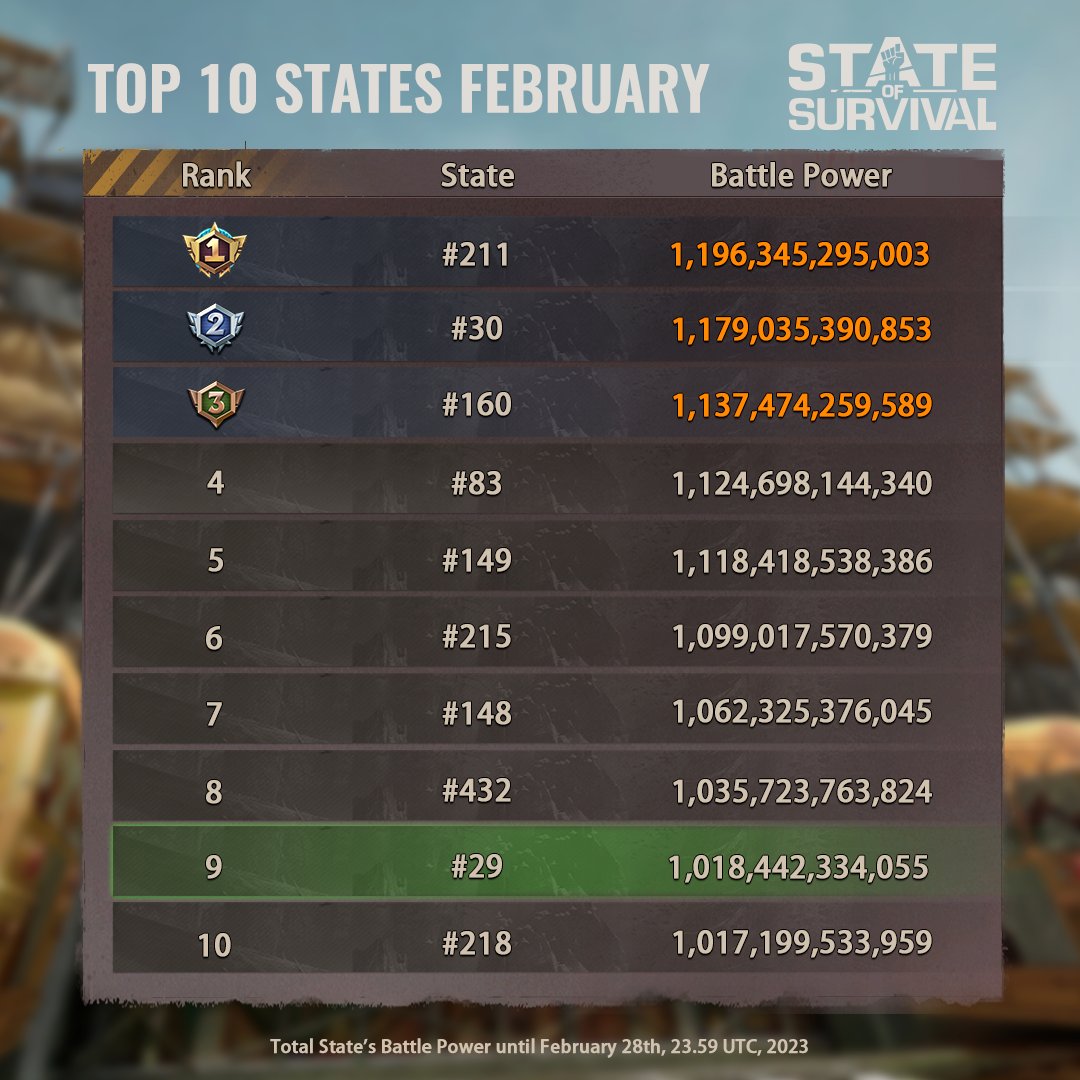state_survival's tweet photo. State 29, congratulations 🎉, and welcome to the playground of the big ones! ⚔️ You must have fought hard, so rejoice yourselves mightily now too. Survivors, which state can we expect to reach the Top 10 next time?

#stateofsurvival https://t.co/uxHRo4OGFc