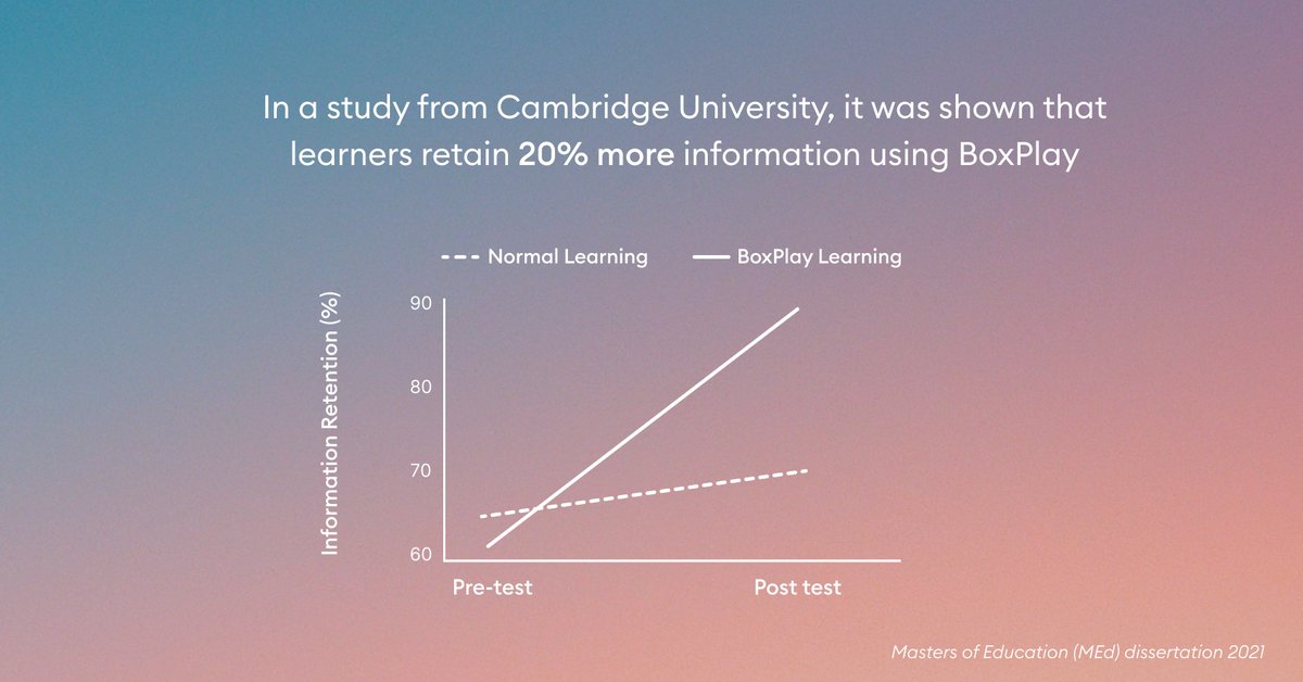 If we can retain 20% more information over time that could mean 20% less time spent studying or a 20% higher grade. 

When working really hard, it's important to make sure your learning is smart.

Find out more: boxplay.io

#HackLearning #APCalculus #LearnSmarter