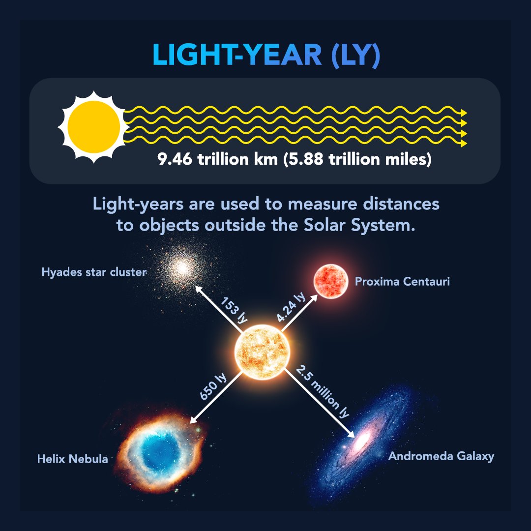 StarWalk's tweet photo. How do astronomers measure distance in space? 🤔📏 
It wouldn't be convenient to use miles or kilometers when referring to distances in space. That's why astronomers have their own units of measurement: lunar distances, astronomical units, light-years, and so on. https://t.co/vQ8XKRawwG