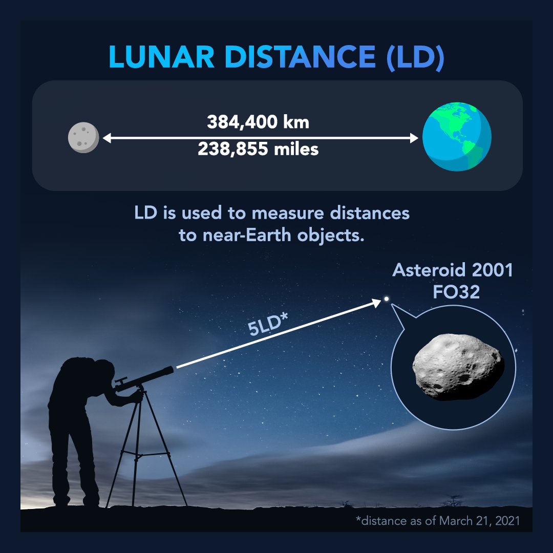 StarWalk's tweet photo. How do astronomers measure distance in space? 🤔📏 
It wouldn't be convenient to use miles or kilometers when referring to distances in space. That's why astronomers have their own units of measurement: lunar distances, astronomical units, light-years, and so on. https://t.co/vQ8XKRawwG