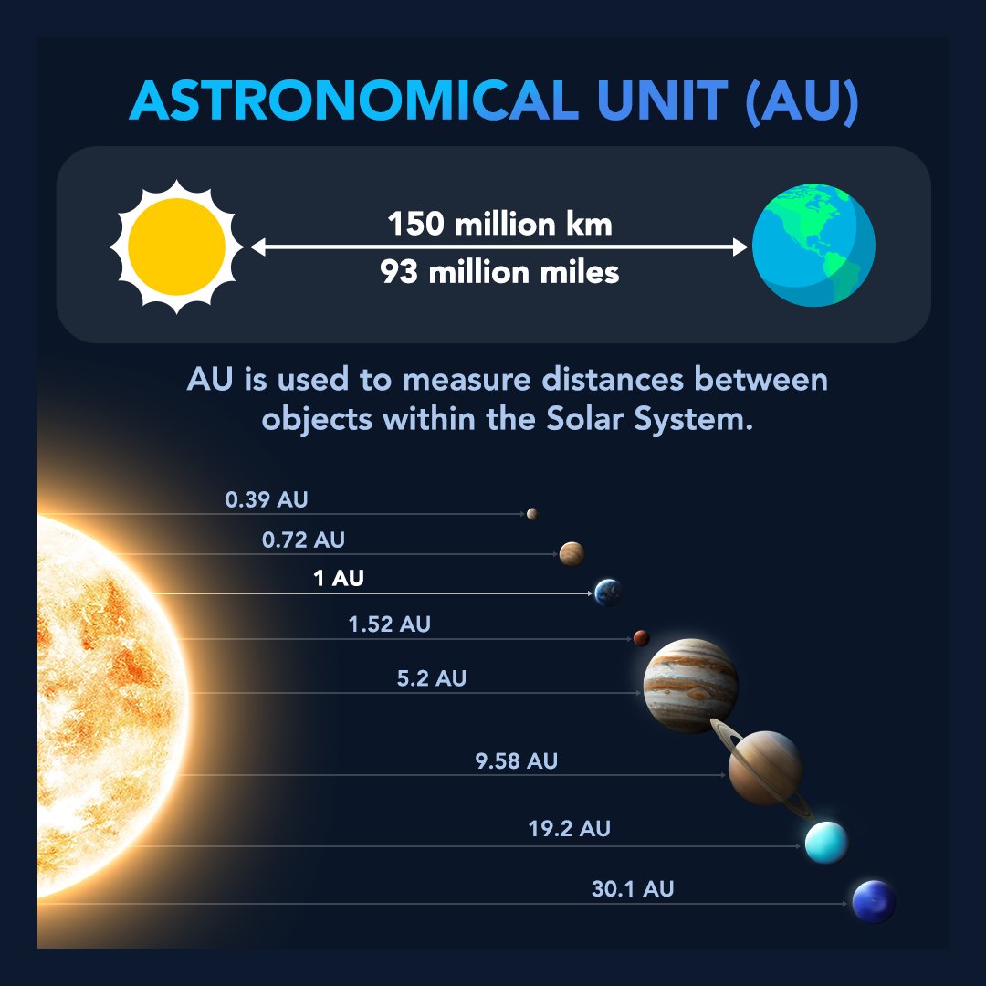 StarWalk's tweet photo. How do astronomers measure distance in space? 🤔📏 
It wouldn't be convenient to use miles or kilometers when referring to distances in space. That's why astronomers have their own units of measurement: lunar distances, astronomical units, light-years, and so on. https://t.co/vQ8XKRawwG