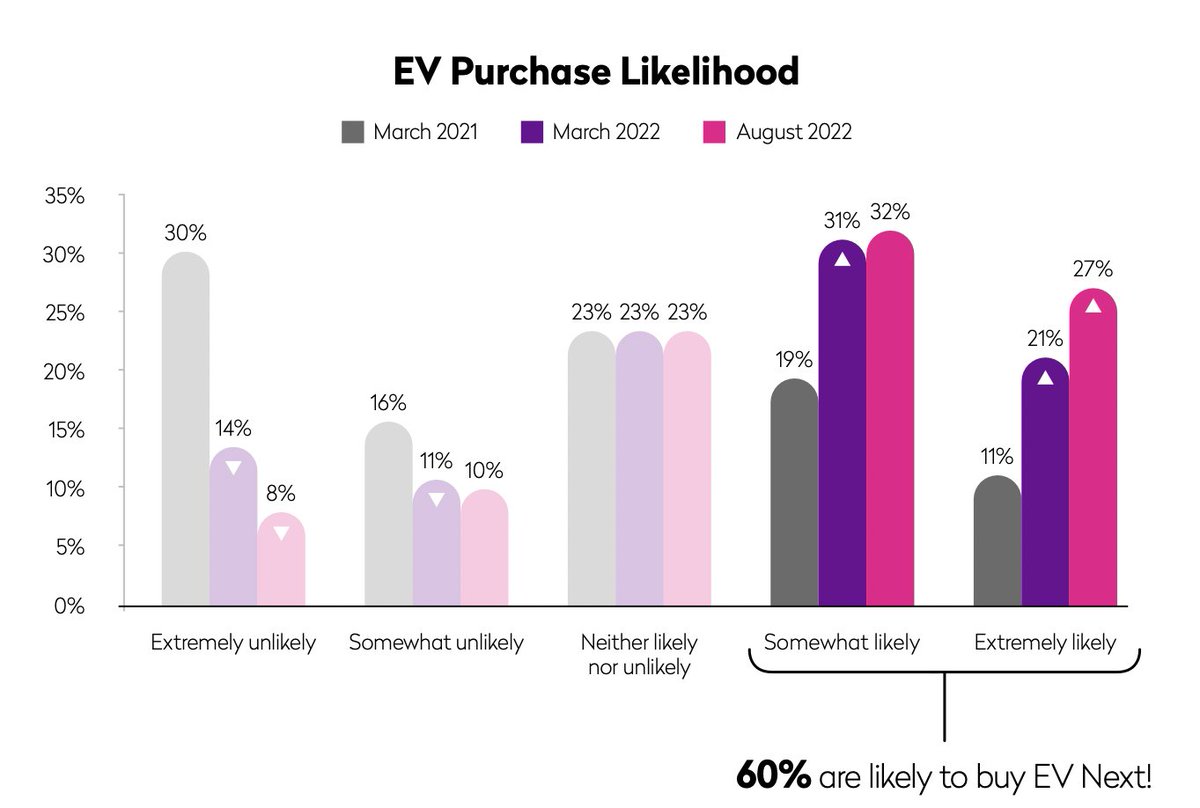 A whopping *60%* of car shoppers are likely to buy an EV next, according to TrueCar.

agree/disagree?