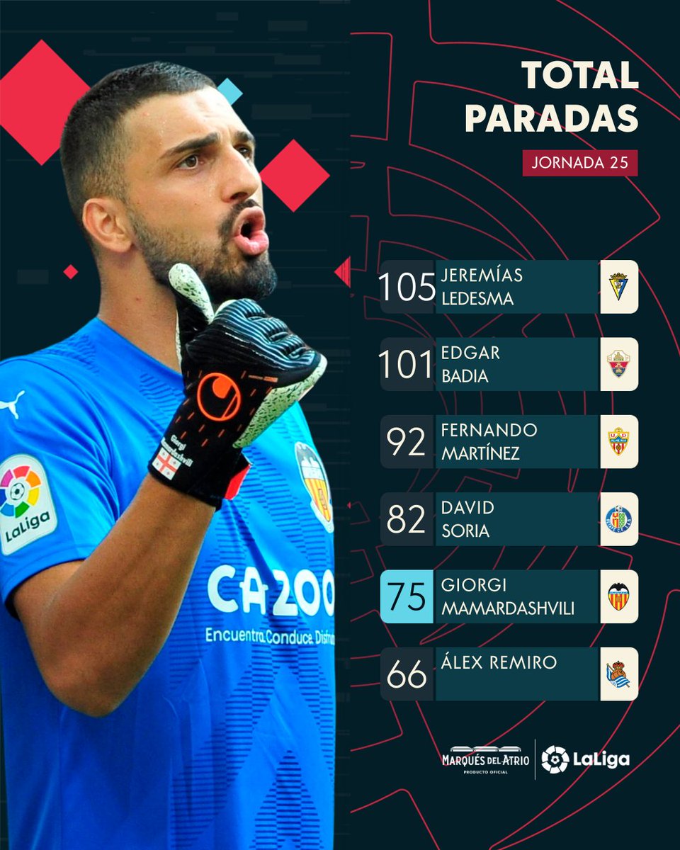 LaLiga's tweet photo. MAMARDASH๐๐๐๐. ๐ง
๐งก๐ฆ ยก75 paradas y una nueva porterรญa a cero clave para el @valenciacf!
@marquesdelatrio โ๐โ
#PlacerInalterable https://t.co/zUSdtdcVcV