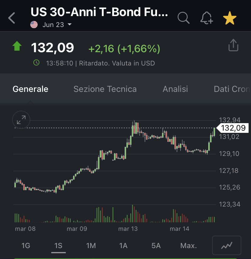 Andrea Mazzalai On Twitter Per La Prima Volta Dal 2020 Dollaro E 