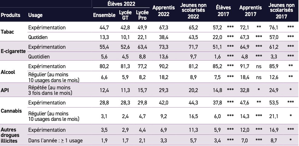 CombetteLilou's tweet photo. 🚬Le statut scolaire impacte-t'il la consommation de substances chez les jeunes ?

L'étude ESCAPAD 2022 de @OFDT a traité le sujet. Pour cela elle a distingué trois catégories de jeunes âgés de 17 ans. Les jeunes scolarisés, en formation et ceux sortis du système scolaire. https://t.co/sR0OtFRZ6c