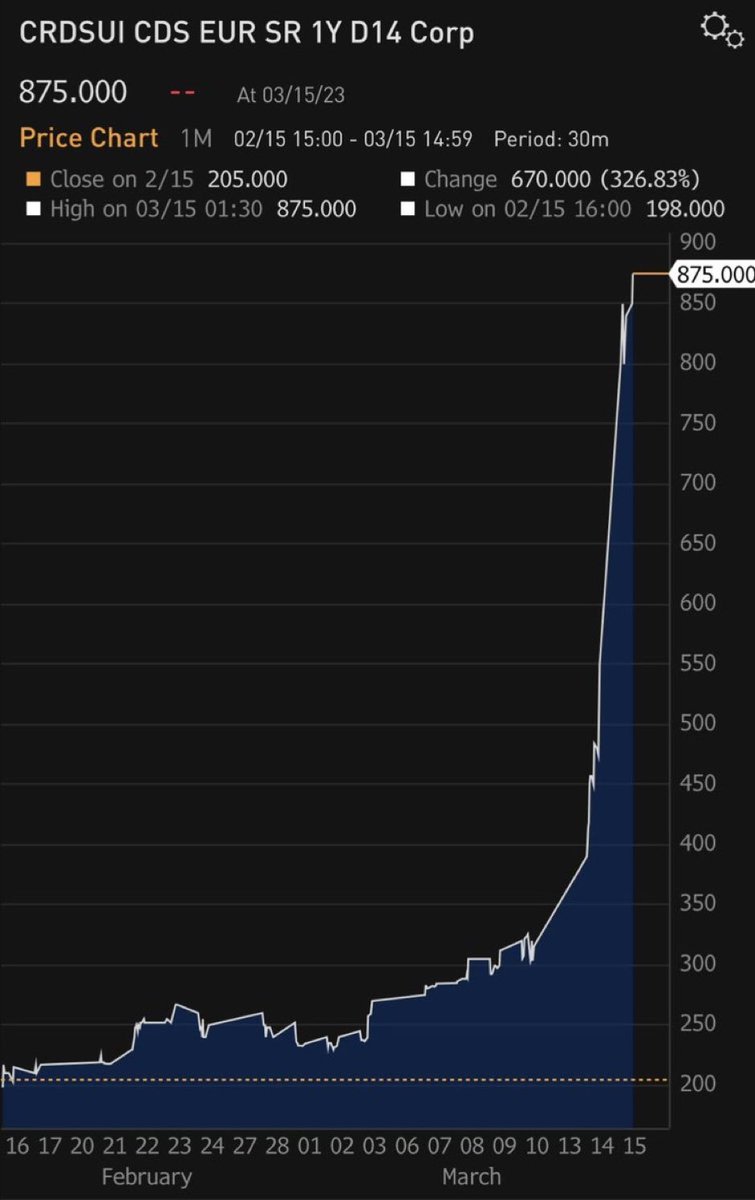 #Credit Suisse’in 1 yıllık iflas kasko primi (CDS). #DAX125 #xu100 #SVB