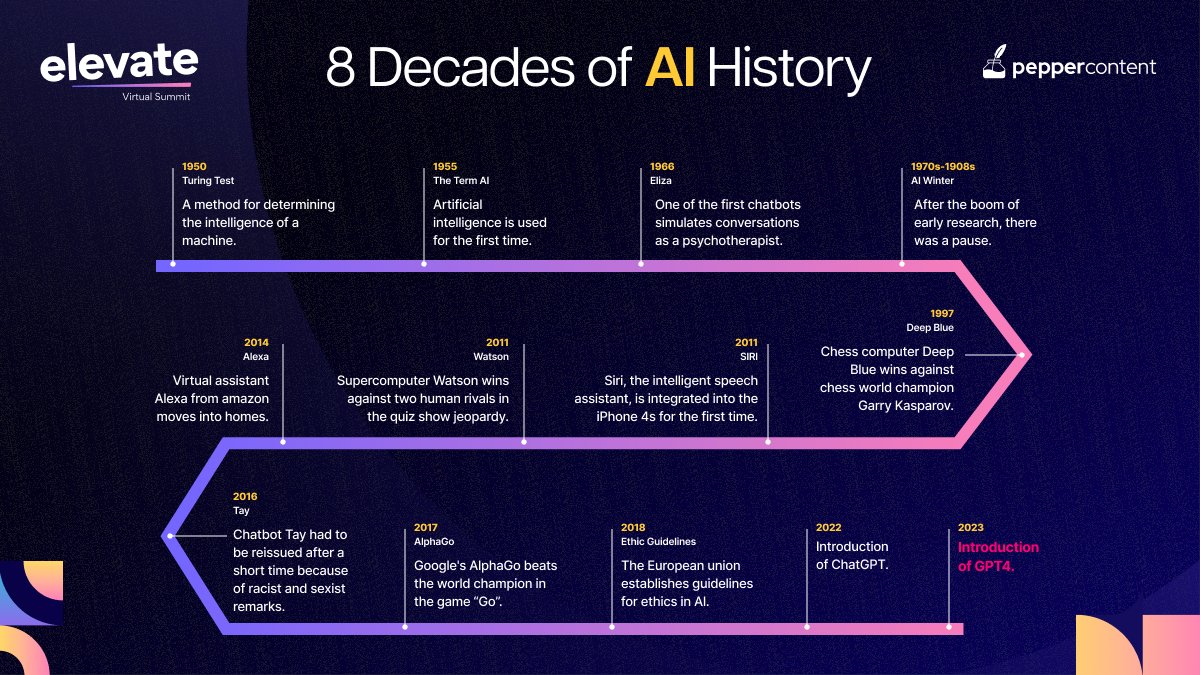 Today marks a new milestone in the history of AI as we welcome the highly anticipated GPT-4. Let's look back at the key moments that have shaped the development of AI.