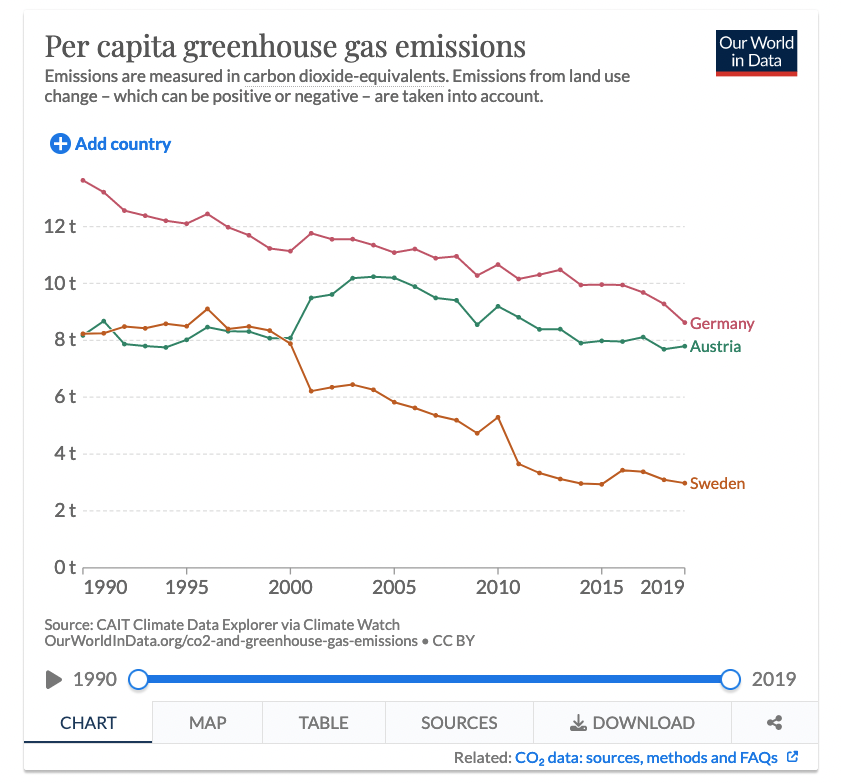a_sator's tweet photo. Österreichs beschissene Klimapolitik der letzten 30 Jahre in einem Chart.

https://t.co/i67yuBJLuY https://t.co/UkOAogVK3L