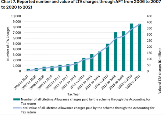The lifetime allowance currently affects around 8,000 people who are ...