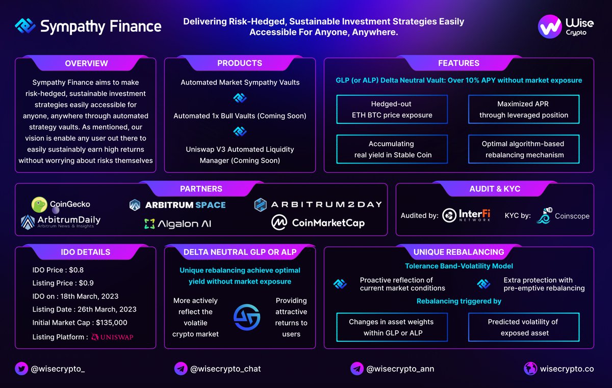 🚀Here is our overview of @SympathyFinance 
    
ℹ️ Sympathy Finance aims to provide risk-hedged and sustainable investment strategies to people around the world through our automated strategy vaults.

☑️ IDO on: Mar 18
ido.sympathy.finance