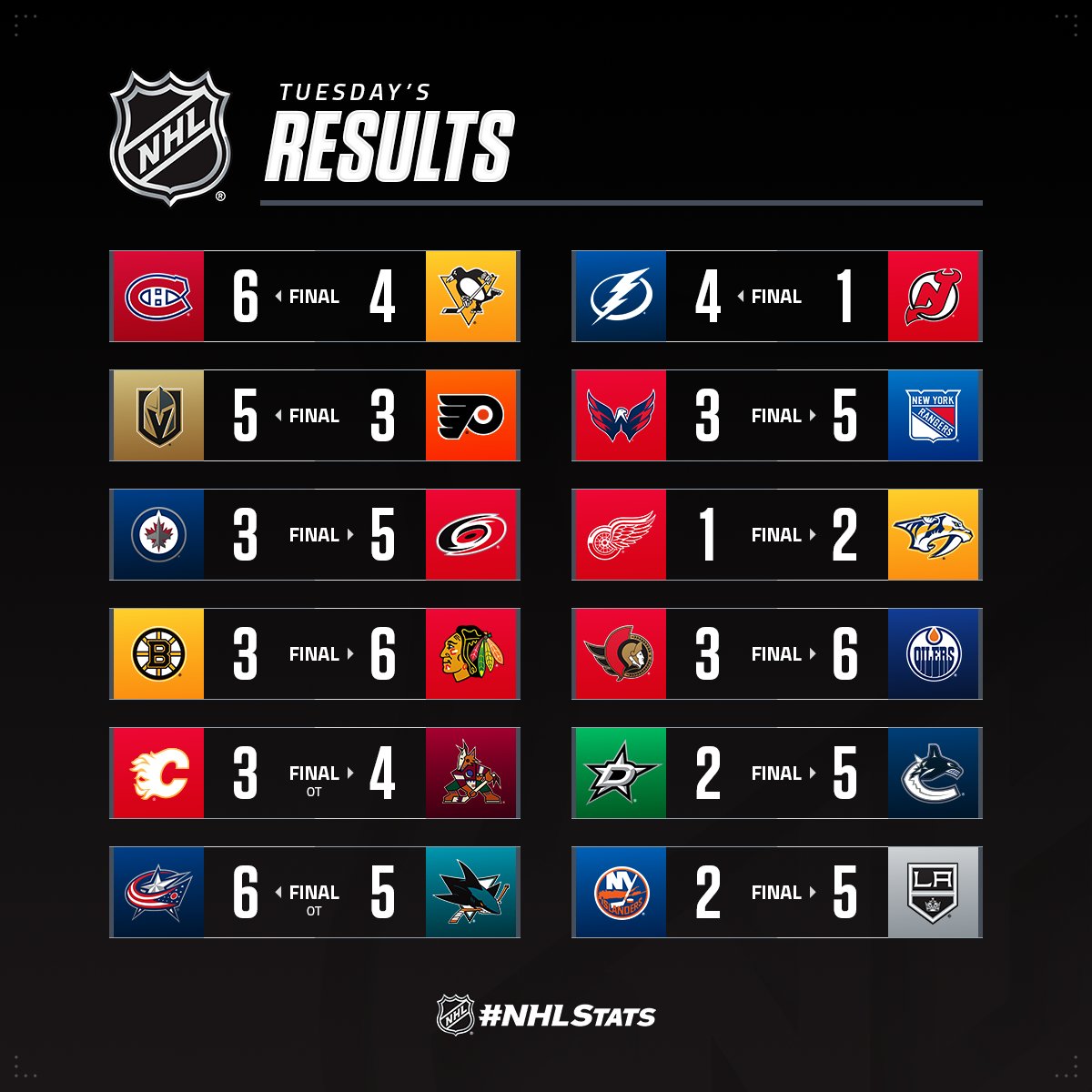 NHL_VAVEL's tweet photo. Resultados @nhlespanol martes 14/03 #NHLesp #NHLFaceoff #NHLScores #NHL https://t.co/sVKF2m7Zvo