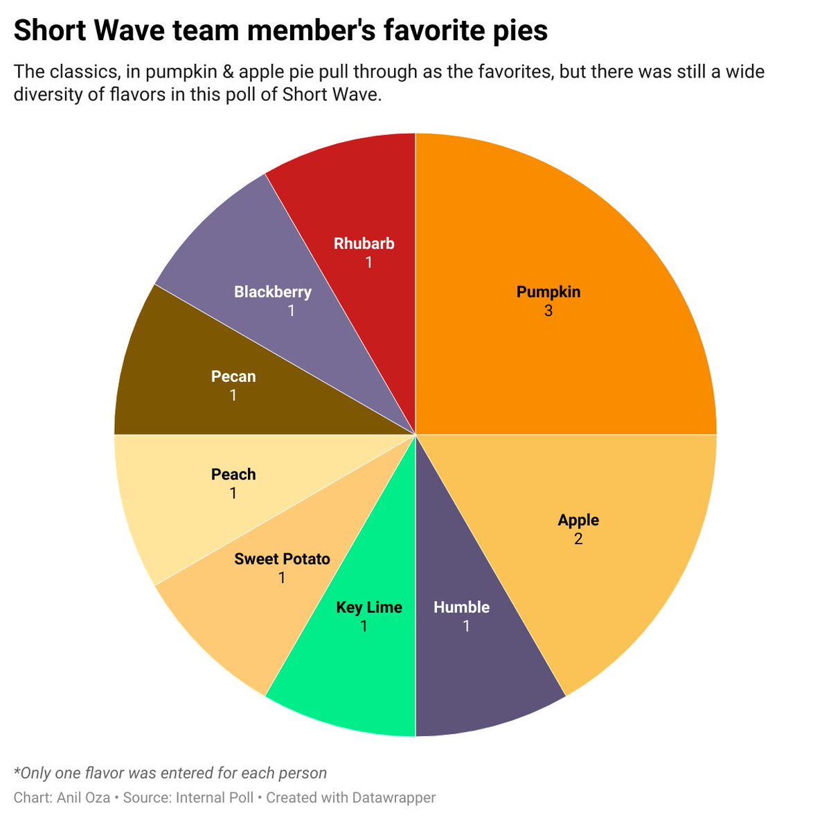 the only appropriate follow-up to this thread ... a pie chart (sorry its a day late)