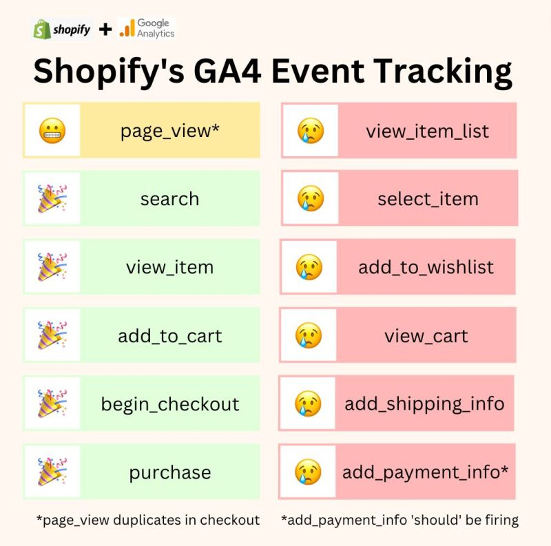 Really great post from <a href="/StevejLamar/">Steve Lamar</a> on the new <a href="/googleanalytics/">Google Analytics</a> 4 (#GA4) and <a href="/Shopify/">Shopify</a> integration -- linkedin.com/feed/update/ur…