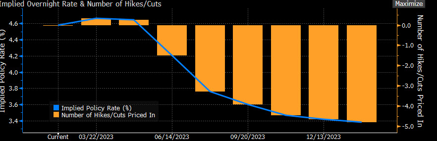 Game over: 120bps of rate cuts by year end