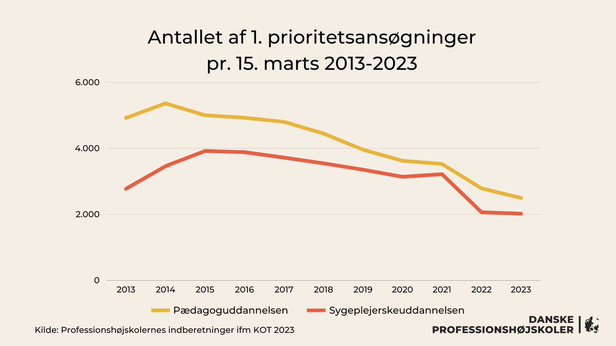Dagens #kvote2 søgetal viser, at de senere års fald i søgningen til bl.a. pædagog- og sygeplejerskeudd. fortsat er en kæmpe #uddpol udfordring. Siden 2019 er søgning pr. 15. marts mod uddannelserne til pædagog og sygeplejerske faldet med hhv 37 og 40 pct.▶️danskeprofessionshøjskoler.dk/nye-kvote-2-so…