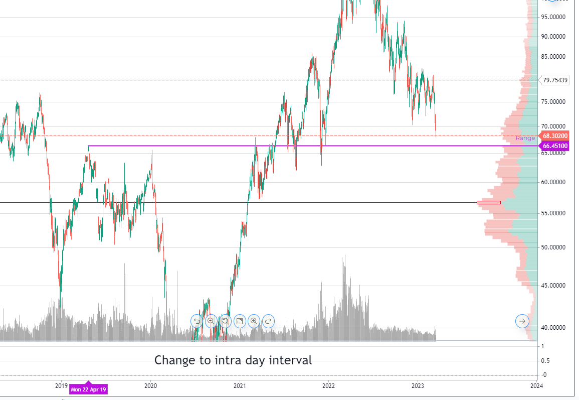 fnotraders's tweet photo. #WTI #crude close to key long term levels of 66.5 - 2019 top and spike lows in Dec -21. Good odds of break below and a major reset for crude ranges. We at our trading community played the crack today brilliantly.
https://t.co/We0zvyDGYi https://t.co/rj13fxYJWU