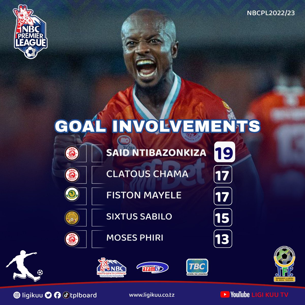 tplboard's tweet photo. #ligikuuStats #GoalsInvolvement
1️⃣9️⃣ Said Ntibazonkiza
@tplboard @Tanfootball @NBCTanzania @azamtvtz @TBConlineTZ https://t.co/tm1hAg7Up7
