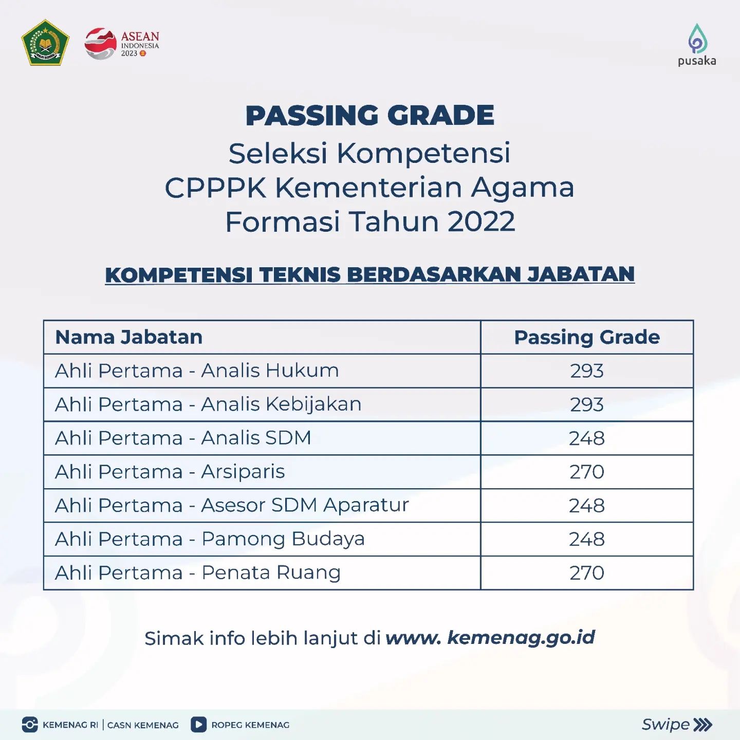 Passing Grade Seleksi Kompetensi CPPPK Kemenag Formasi Tahun 2022