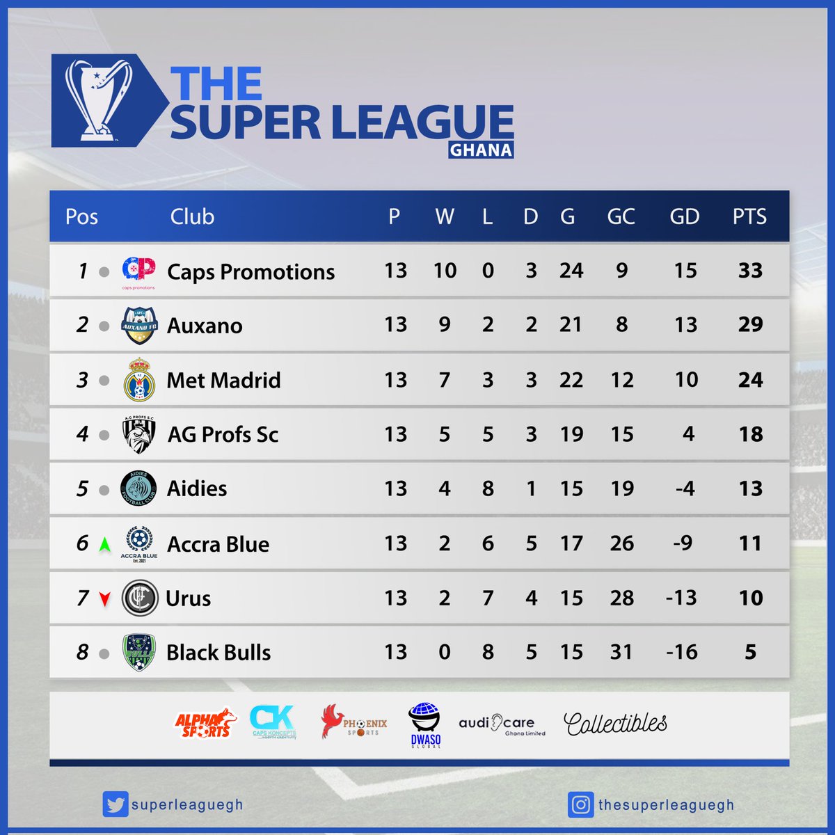 superleaguegh's tweet photo. We have a new #thesuperleaguegh champion!!! 🥳🥳🥳 

CONGRATULATIONS TO @Caps_promotions and @knii_Ten_Hag!!!!!!

A wonderful campaign, proving that they truly are champions. 🥳 https://t.co/1GSJaUR0hX