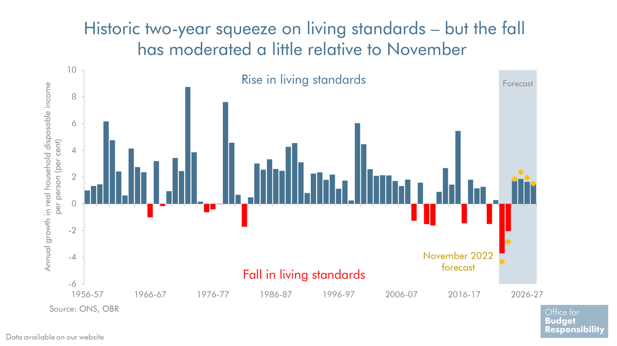 Living standards are expected to fall by 6% over this fiscal year and next as inflation outstrips income growth. This is less than the 7% fall we expected in November but still the largest two-year fall since ONS records began in the 1950s.

#SpringBudget #Budget2023