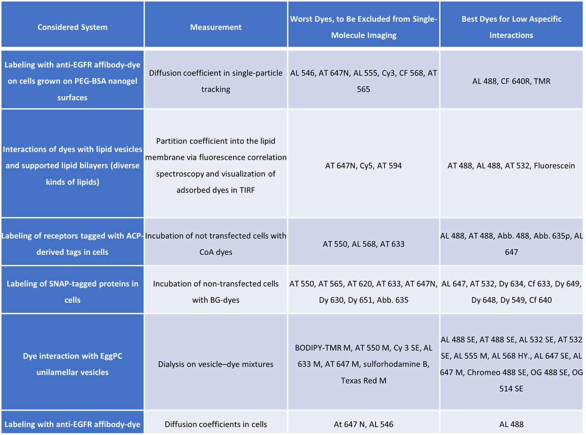 NanoLab_sns's tweet image. Comparisons of Unspecific interactions of common #Fluorophores.
The best and worst for #singleMoleculeImaging.
AL: Alexa, AT: Atto, Abb.: Abberior.
SE: succinimidyl esters; HY: hydrazide; M: maleimide.
Source: mdpi.com/1422-0067/23/2…