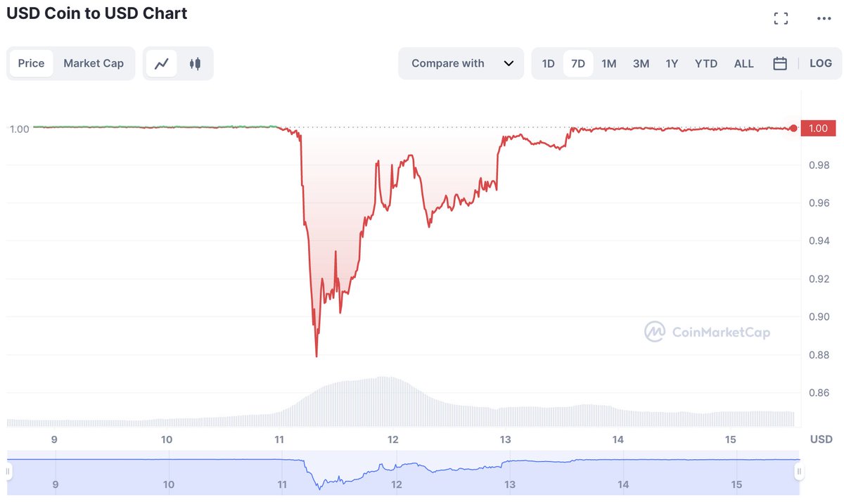 yozh_io's tweet photo. Circle (issuer of $USDC) resolved this situation successfully. https://t.co/MRDIQzeecg