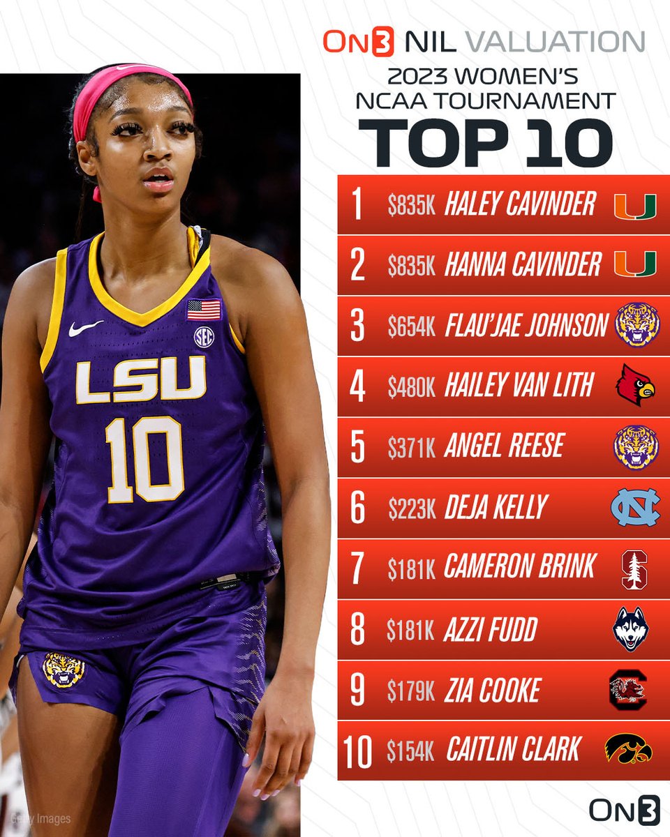 The top 10 On3 NIL Valuations in the 2023 women’s NCAA Tournament. 🏀

More from <a href="/JeremyCrabtree/">Jeremy Crabtree</a>: on3.com/nil/news/top-1…
