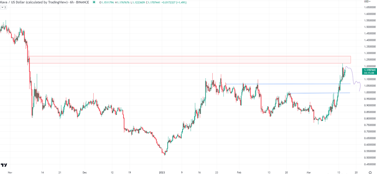 $KAVA
Daily Resistance $1.2 - $1.3
Expecting rejection to show move down back to $1.1 and $1
invalidation : flip $1.25 on 6hr chart