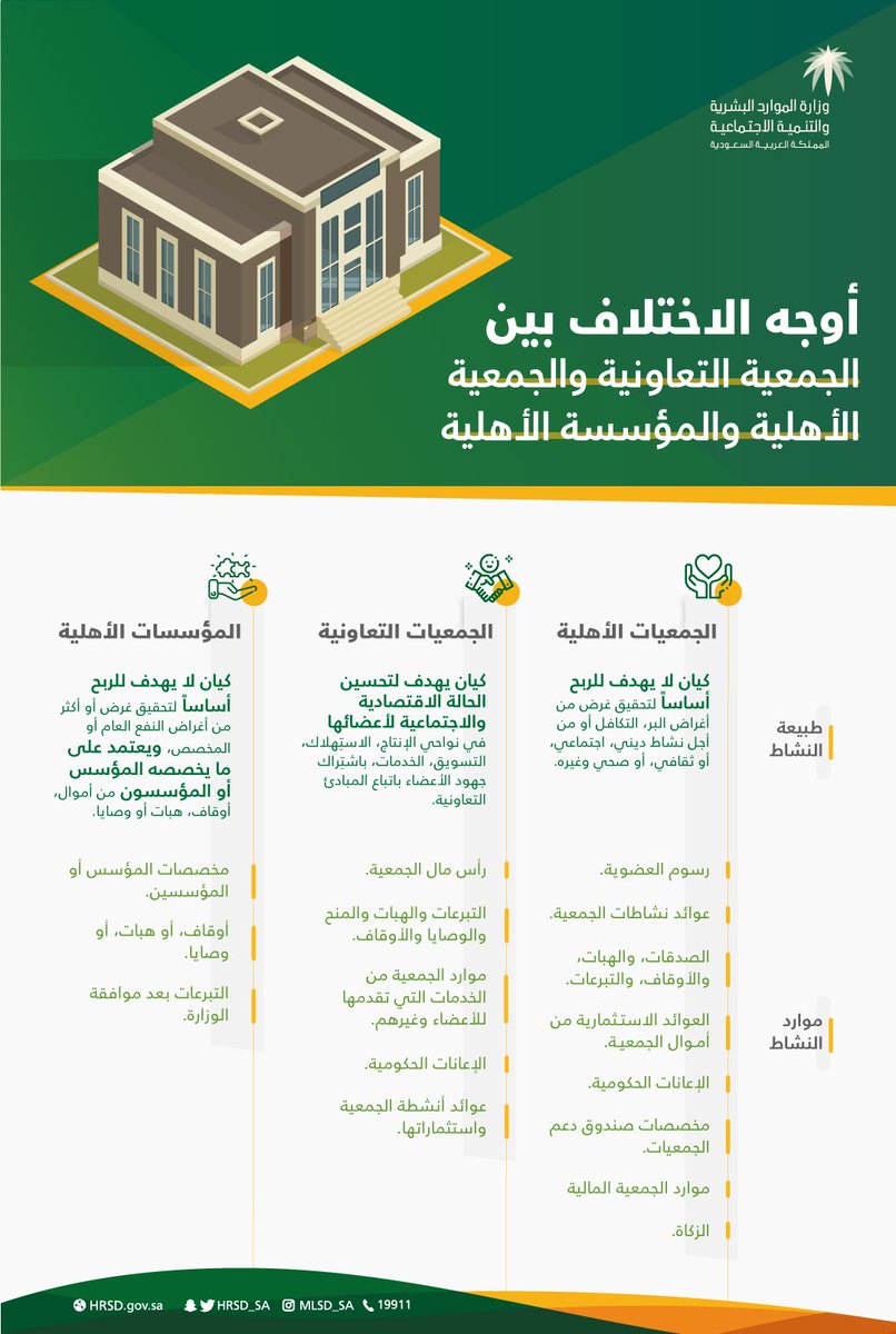 Athman_Advisory's tweet photo. تردنا العديد من الاستفسارات حول الفروقات بين الجمعيات والمؤسسات https://t.co/usFdMzsU4l