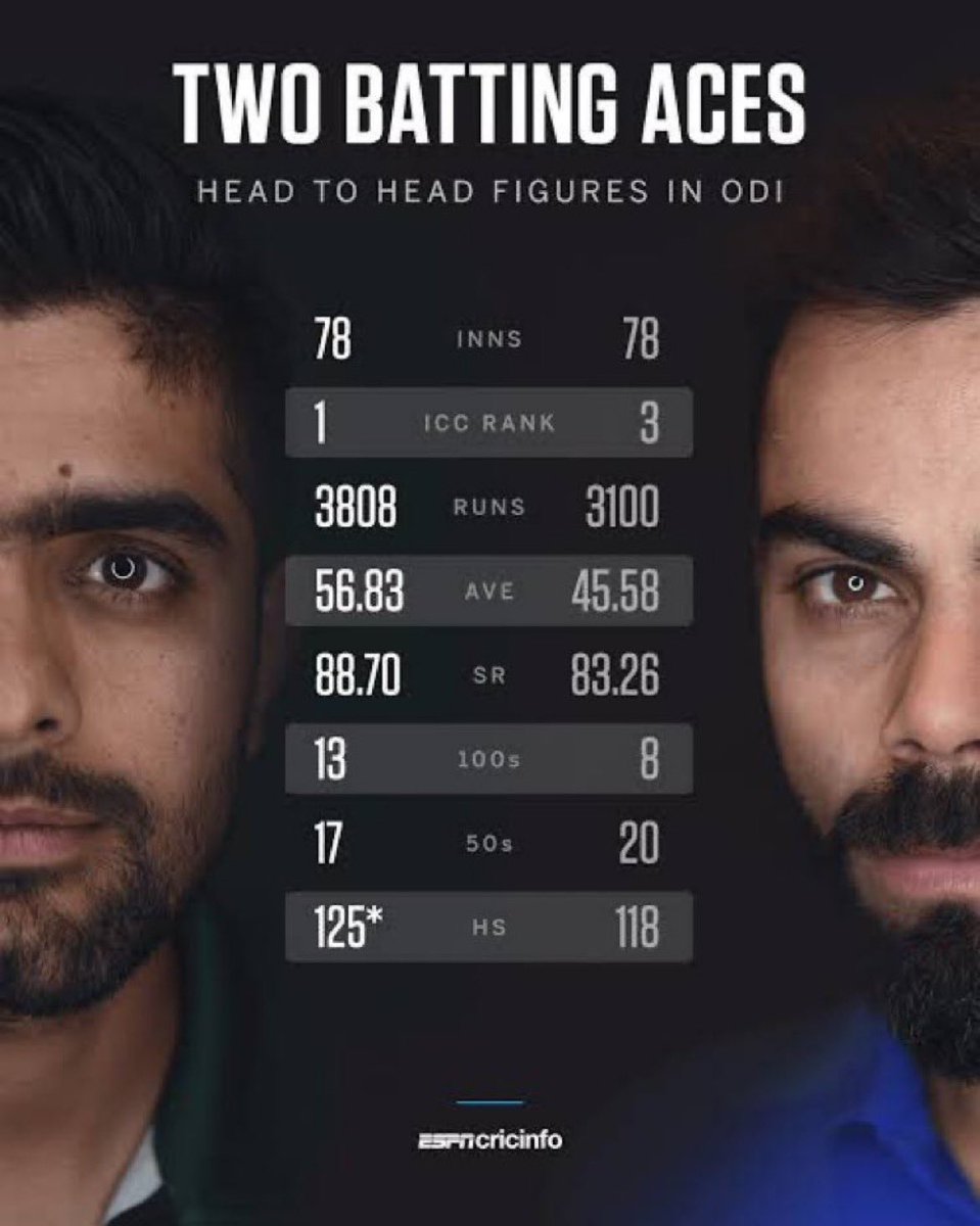 MahiiAwan56's tweet photo. No hate for anyone; just sharing some numbers 🙏💯. #ViratKohli #BabarAzam 

My King @babarazam258 ❤️❤️❤️ https://t.co/PdhjB2YoDZ