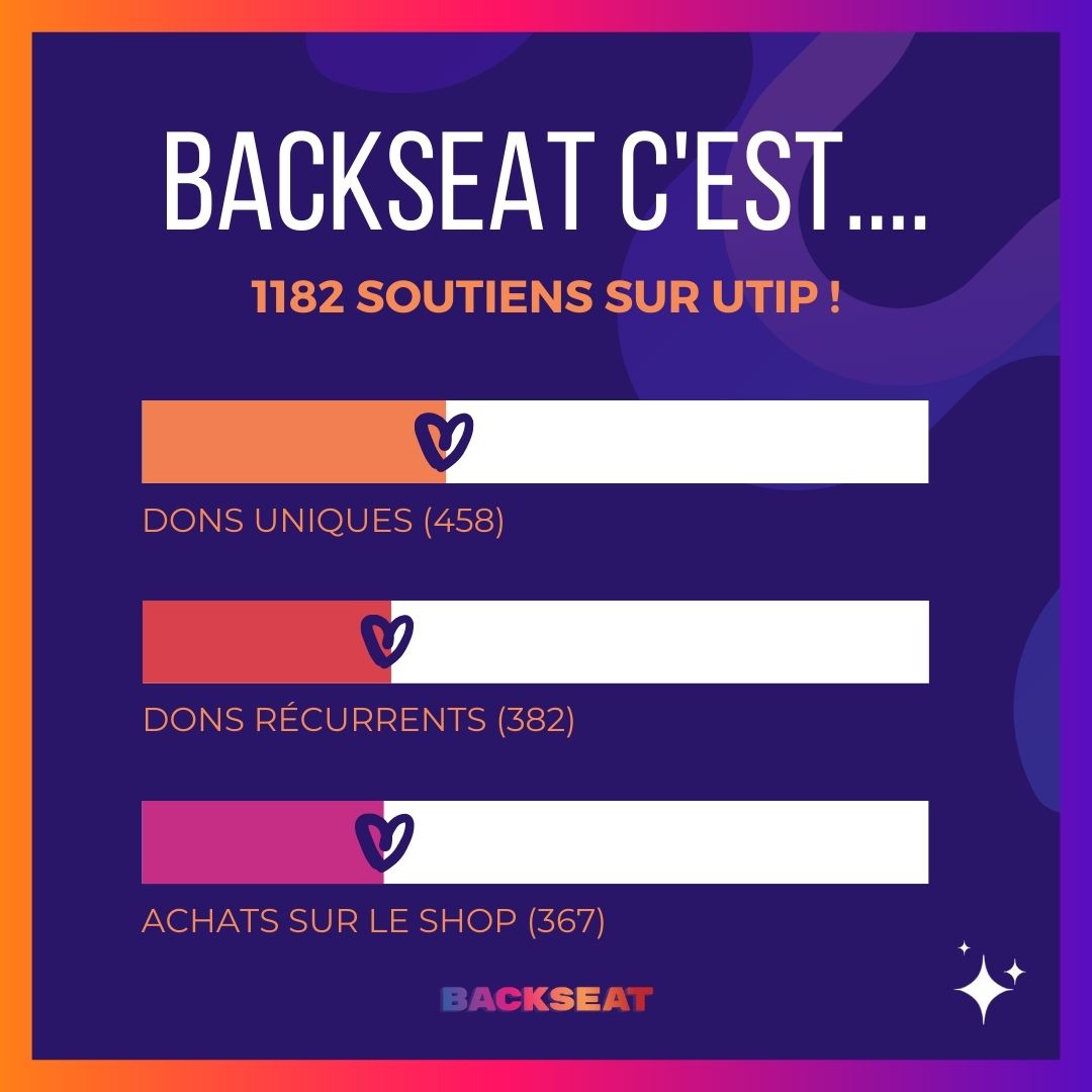 Backseat_fr's tweet photo. Demain, #Backseat sera possible grâce à 1182 soutiens ! Parmi eux, 382 soutiens récurrents, prêts pour aider les futures émissions à voir le jour ! 

Un grand MERCI à toutes et tous pour votre soutien inébranlable ! 💜

Rejoignez nos FireTipRs sur uTip ➡️ https://t.co/FeubS8CM8v https://t.co/X46S9TTdAn