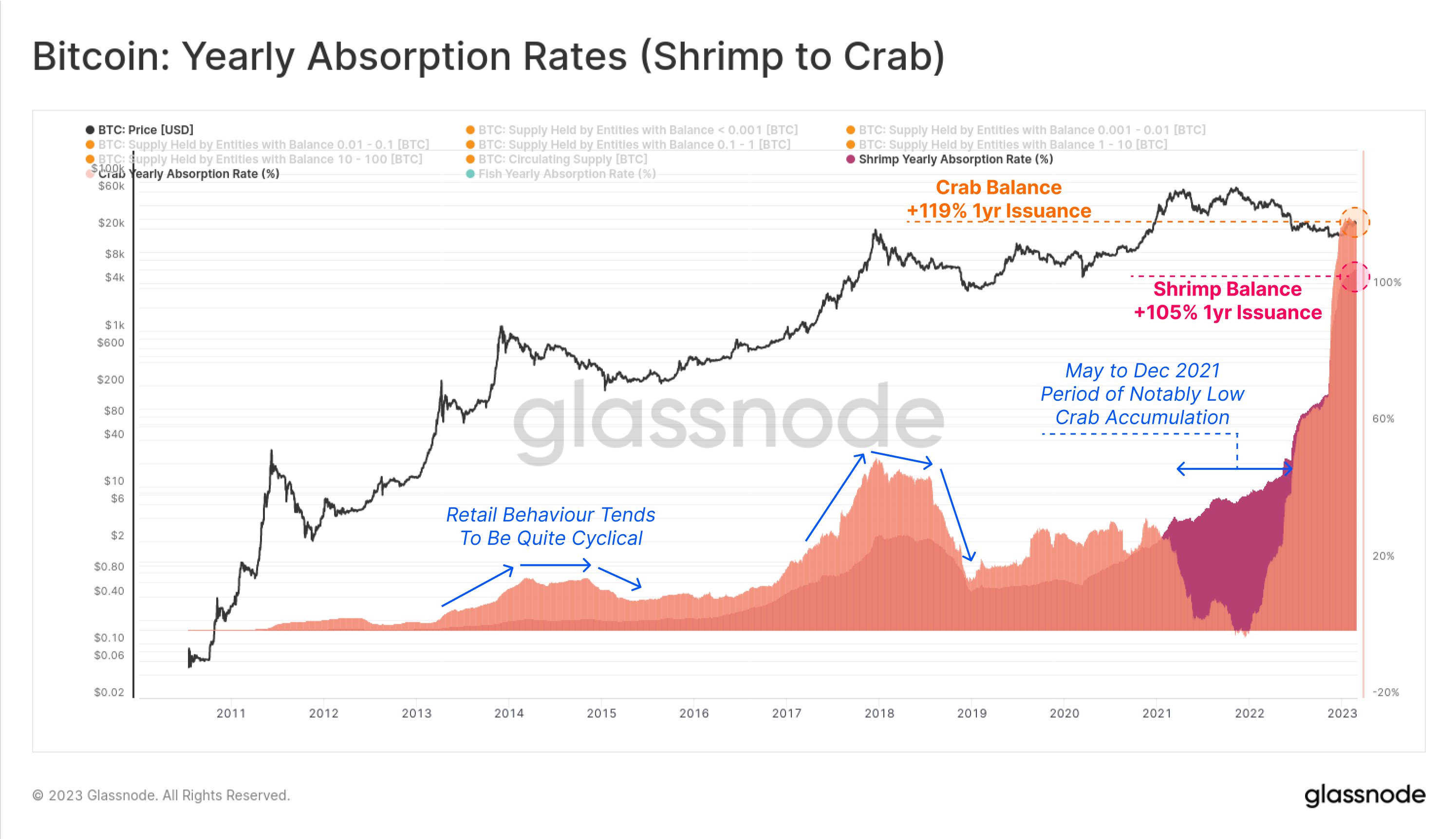 Bitcoin shrimp and crabs